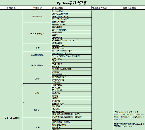 Python学习路线最好是哪个？