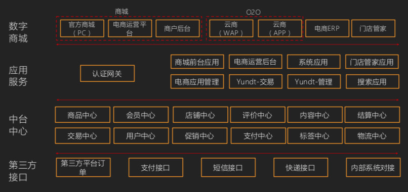 提速数字化转型，云徙科技批量建设数字中台