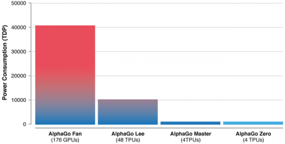 AlphaGo Zero到底是怎么学习成为了无敌的存在?