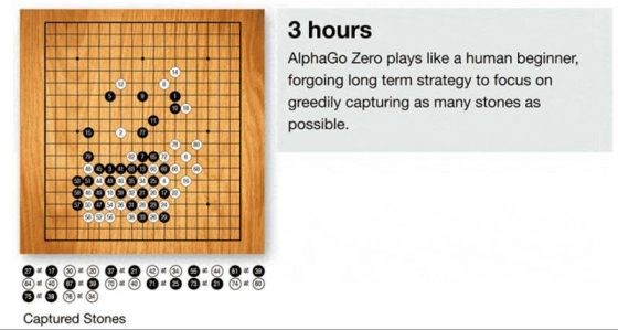 AlphaGo Zero到底是怎么学习成为了无敌的存在?