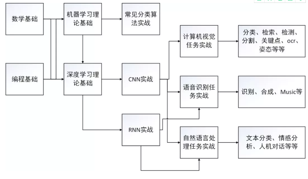 资深 AI 老司机跟你聊聊怎么才能入行 DL/ML