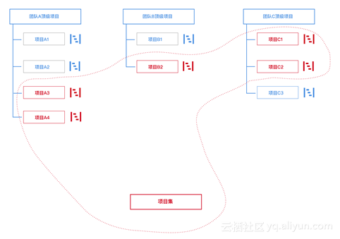 阿里云云效如何保障双11大型项目管理