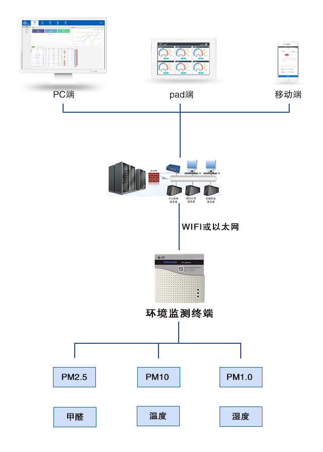 中易云 易云系统 学区教室环境监测—智慧管理项目