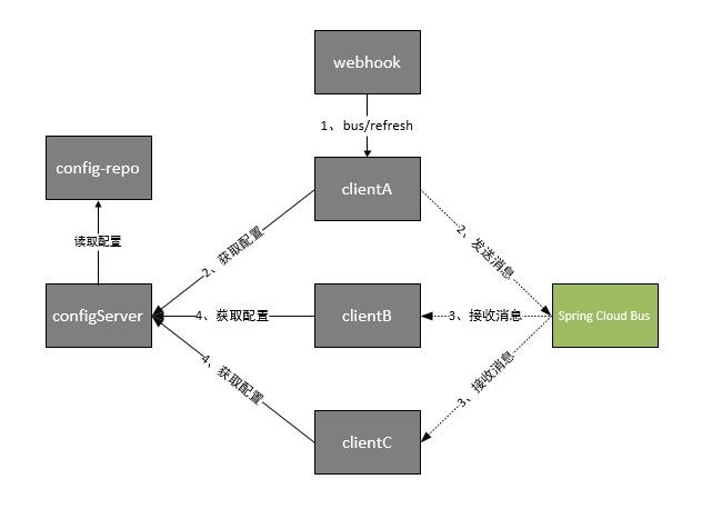 java B2B2C电子商务平台分析之十一------配置中心和消息总线