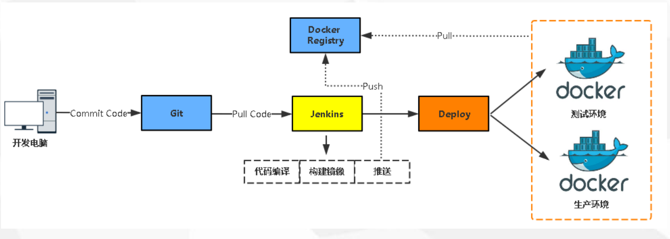 docker与jenkins的自动化CI/CD流水线实战