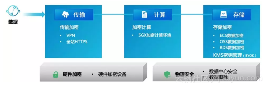 奉上一份云上数据安全保护指南