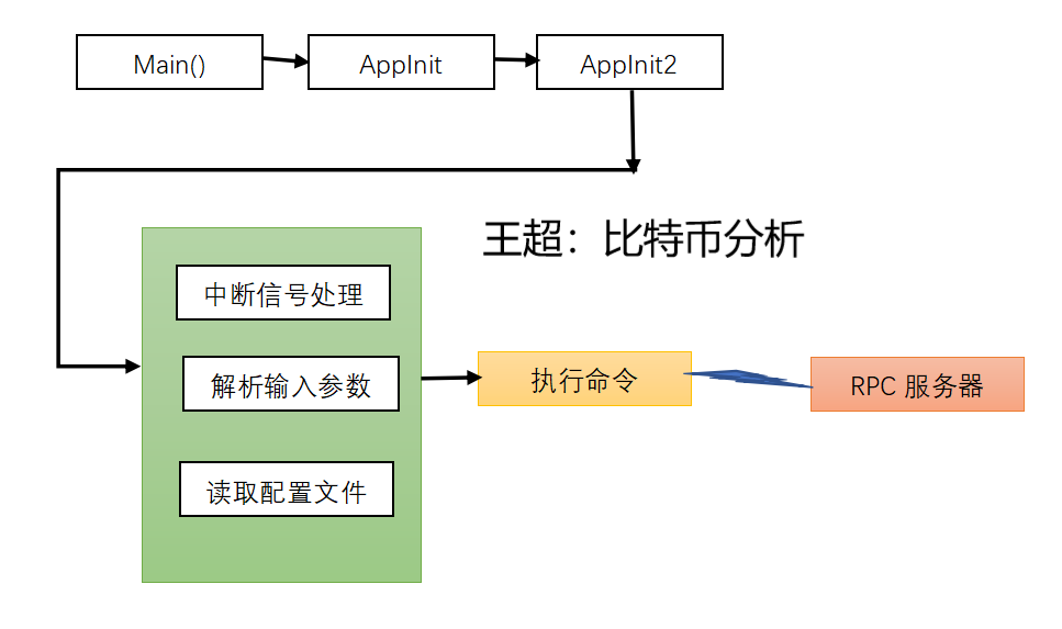 比特币代码分析3 命令调用框架