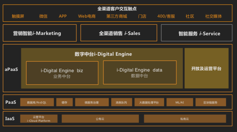 提速数字化转型，云徙科技批量建设数字中台