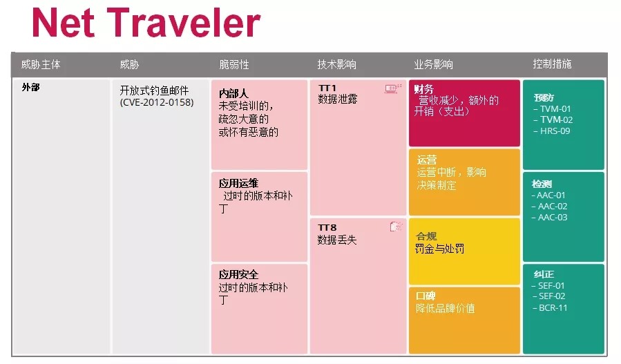 CSA发布| 云计算的顶级威胁：深度分析