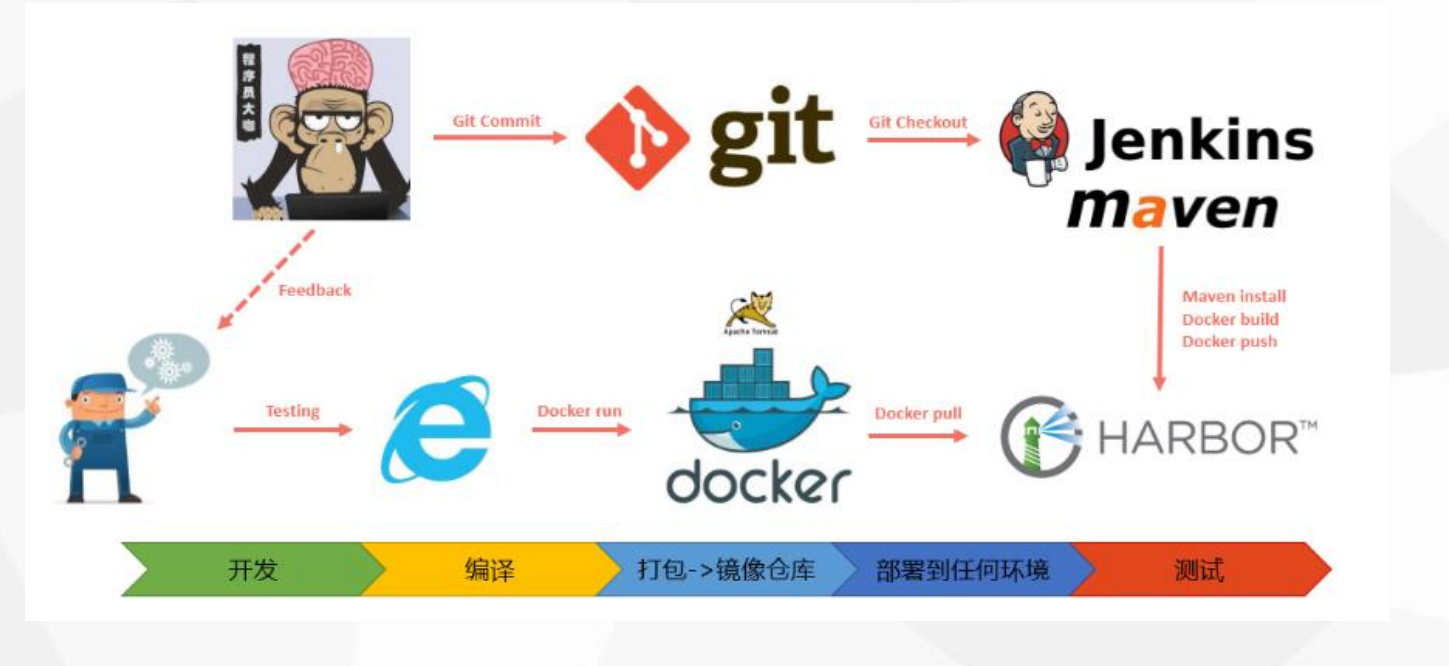 docker与jenkins的自动化CI/CD流水线实战