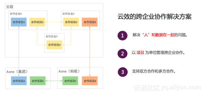 阿里云云效如何保障双11大型项目管理