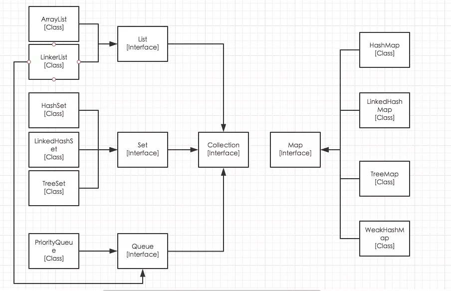 深入Java源码解析容器类List、Set、Map