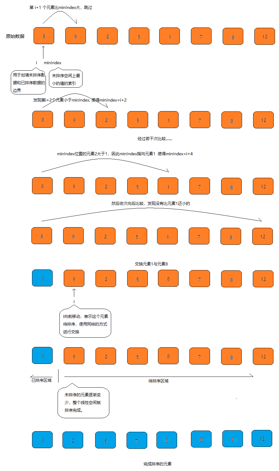 图解算法系列之选择排序