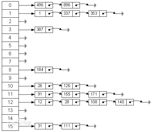 深入Java源码解析容器类List、Set、Map