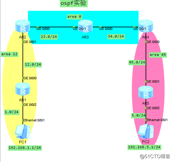 华为路由器OSPF多区域配置（一）