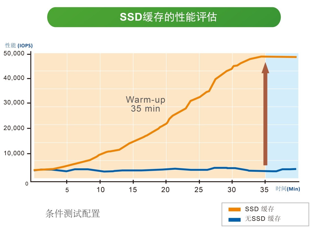 EonStor GSe Pro 1000详解攻略（五）内功深厚：提升性能的数据服务