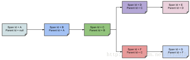 java B2B2C电子商务平台分析之十二-----Spring Cloud Sleuth