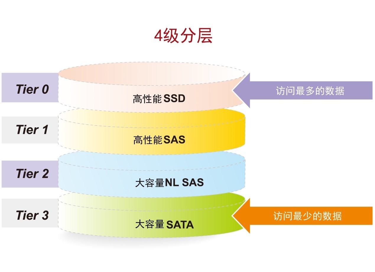 EonStor GSe Pro 1000详解攻略（五）内功深厚：提升性能的数据服务