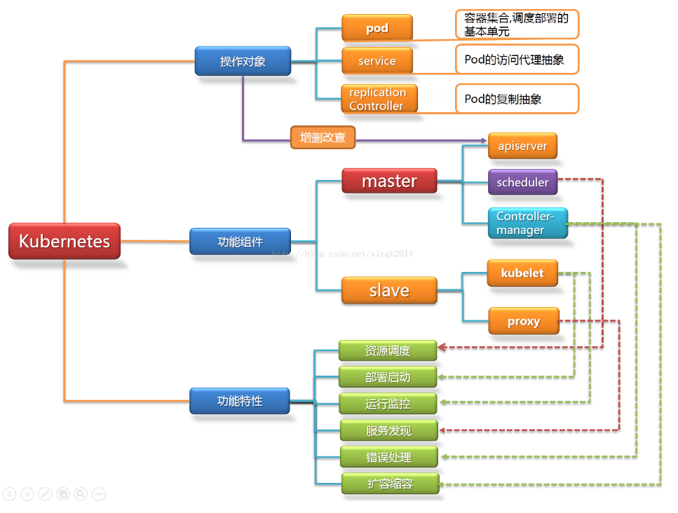 CentOS7.5 Kubernetes V1.13（最新版）二进制部署集群