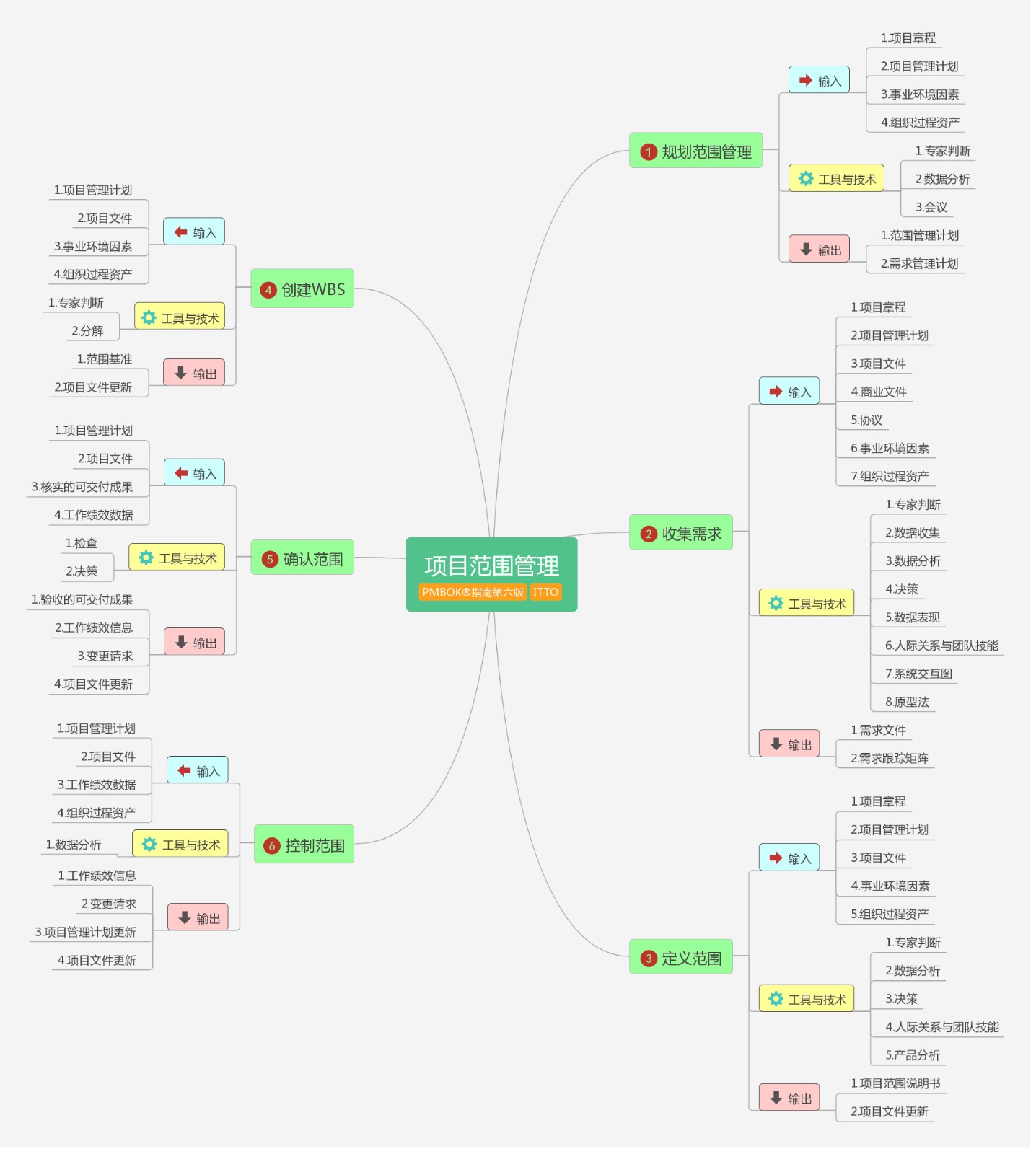 PMP第六版十大知识领域思维导图和全部备考资料