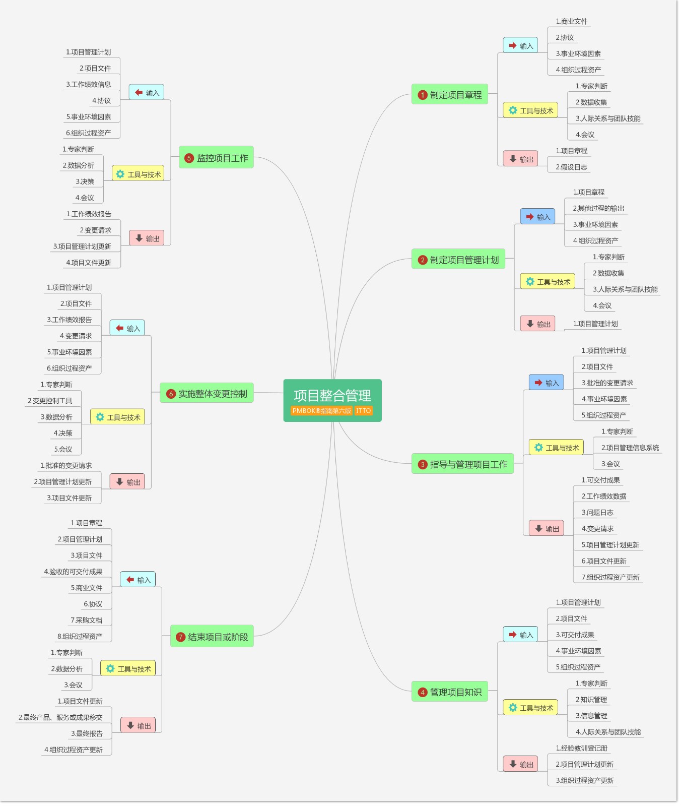 PMP第六版十大知识领域思维导图和全部备考资料