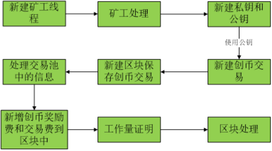 比特币代码分析5 挖矿代码分析