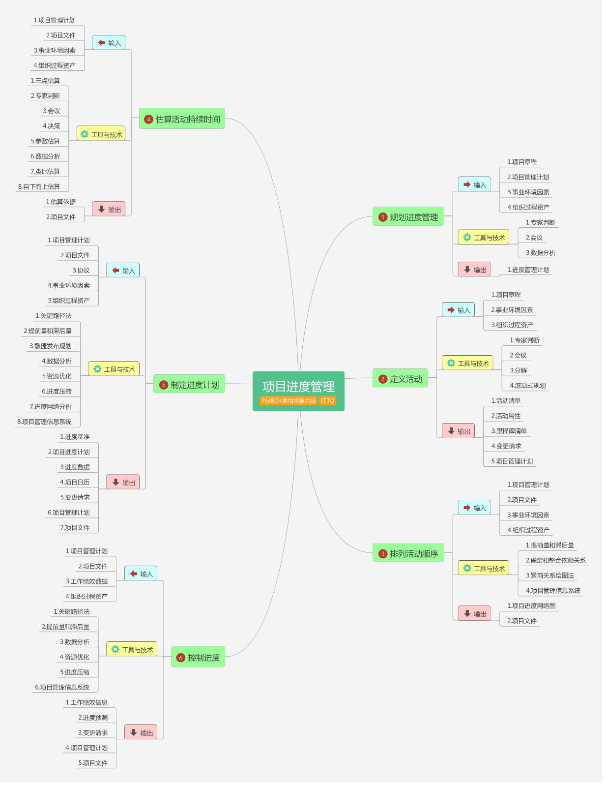 PMP第六版十大知识领域思维导图和全部备考资料