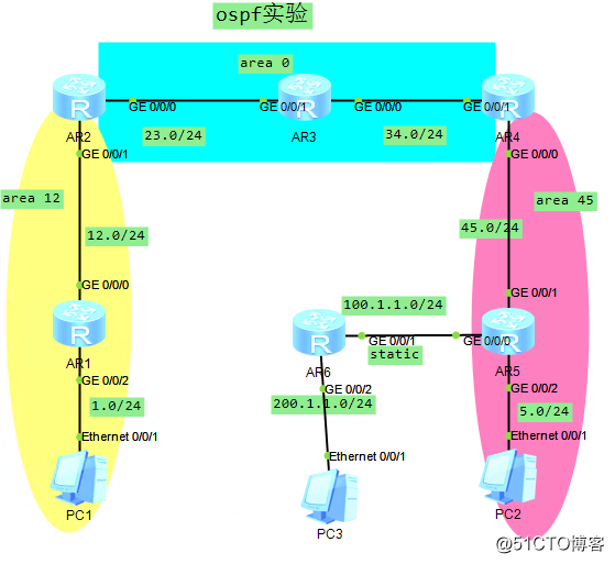 华为路由器OSPF特殊区域配置（二）