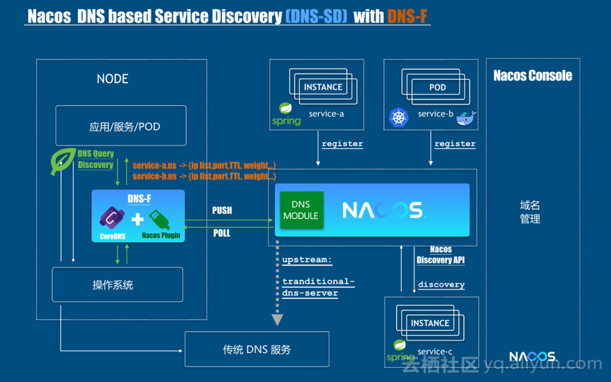 Nacos发布0.5.0版本，轻松玩转动态 DNS 服务