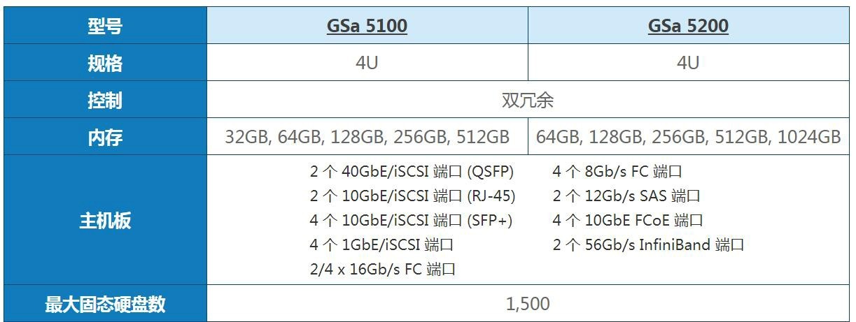 Infortrend全闪存阵列GSa 5000，  数据中心的一场“完美风暴”