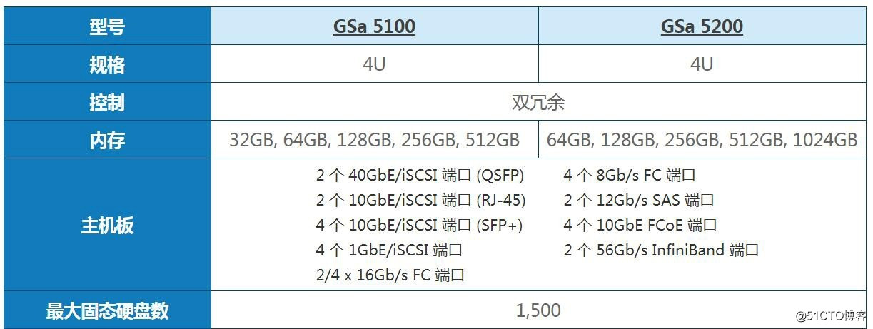 Infortrend全快閃記憶體陣列GSa 5000，  資料中心的一場“完美風暴”