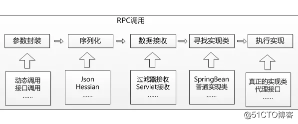 微服务治理平台的RPC方案实现