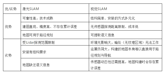 SLAM技术的应用及发展现状