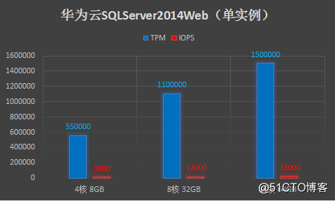 華為雲SQLServer軟硬體升級，推動效能全面提升