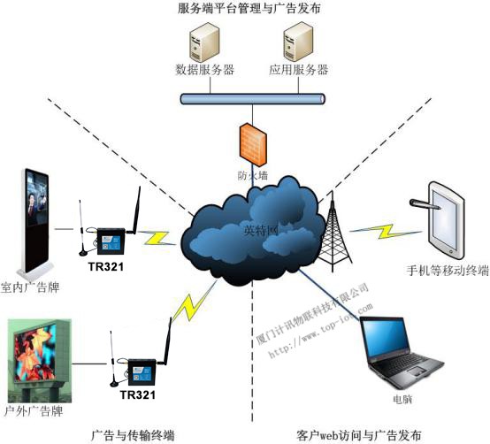 数字标牌无线联网方案