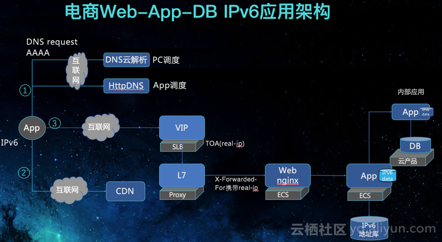 阿里巴巴IPv6应用平台引领下一代互联网