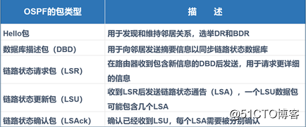 OSPF內部閘道器協議