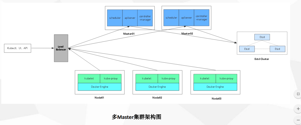 《二》Kubernetes集群部署-搭建集群