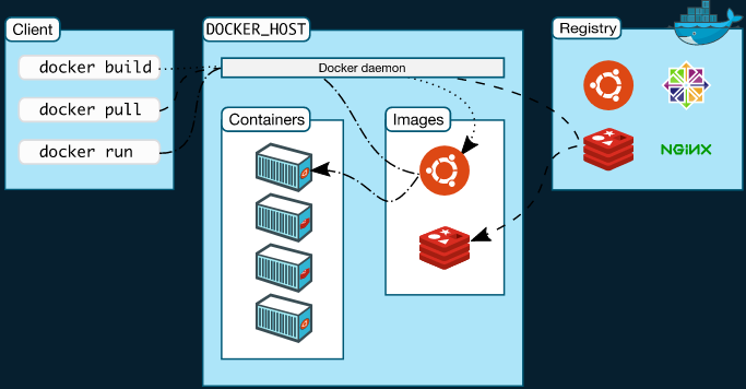 docker简介与安装配置