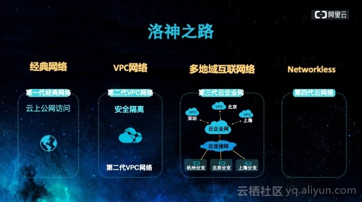 驱动阿里云的高性能网络引擎- 飞天洛神