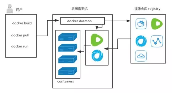 浅谈如何打造一个安全稳定高效的容器云平台