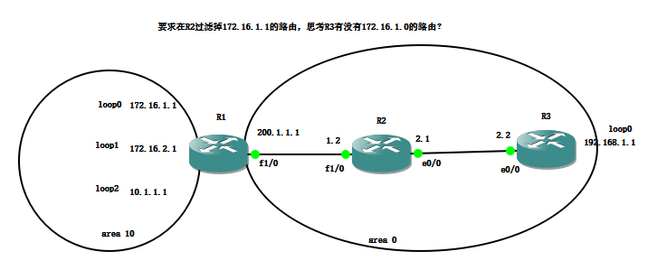 分发列表实现路由（OSPF）过滤控制