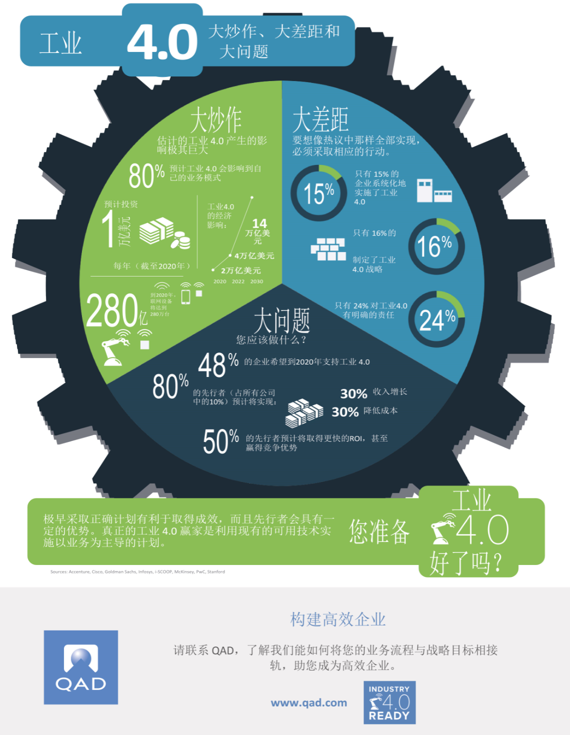 工业4.0围观，大炒作，大问题，大差距，你发现了吗？