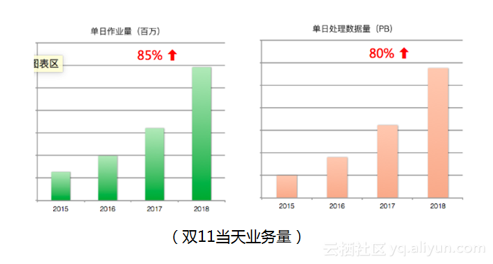 首次公开！单日600PB的计算力--阿里巴巴EB级大数据平台的进击