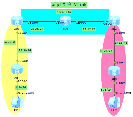 华为路由器OSPF虚链路配置（三）