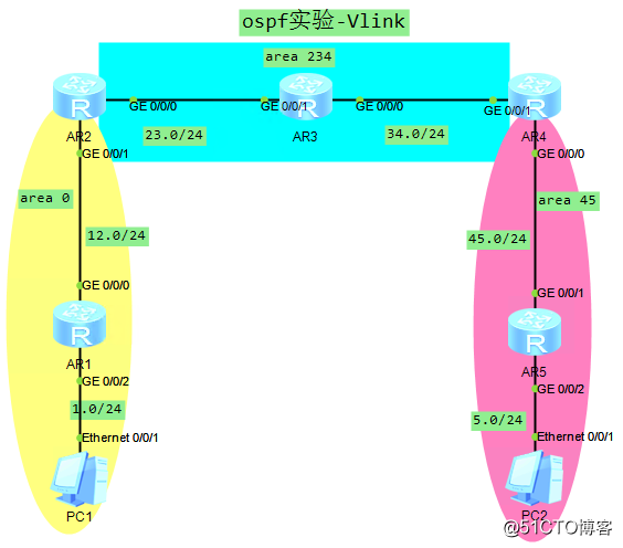 華為路由器OSPF虛鏈路配置（三）
