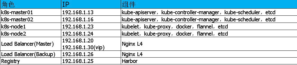 《二》Kubernetes集群部署-搭建集群