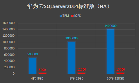 华为云SQLServer软硬件升级，推动性能全面提升