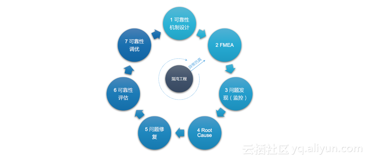 阿里云马劲：保证云产品持续拥有稳定性的实践和思考