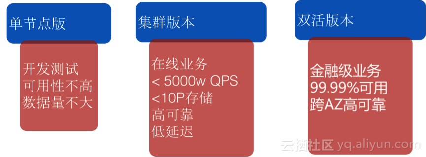 八年技术加持，性能提升10倍，阿里云HBase 2.0首发商用